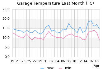 GreenHouse temp.